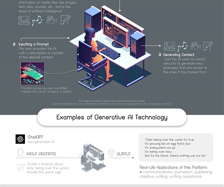 (Infographic) Generative AI Explained by AI