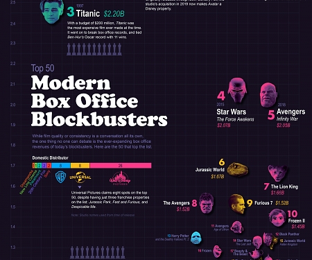 (Infographic) Box Office Blockbusters: The Top Grossing Movies in the Last 30 Years