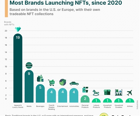 Which Industry has The Most Brand NFTs ?