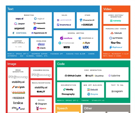 (Infographic) The Generative AI Application Landscape by Sequoia Capital