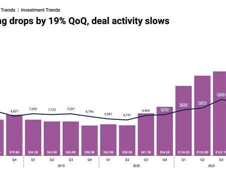 Global Venture Funding Reached $143.9B Raised Across 8,835 Deals in Q1’22