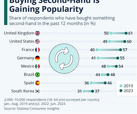 Buying Second-Hand Is Gaining Popularity
