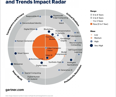 Gartner - Emerging Technologies and Trends Impact Radar 2023