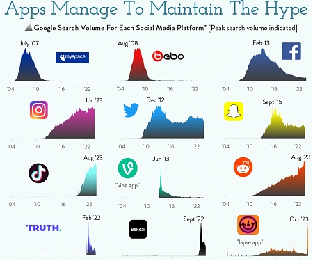 Few Social Media Apps Manage To Maintain The Hype