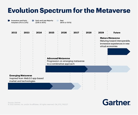 Gartner - Evolution Spectrum for the Metaverse
