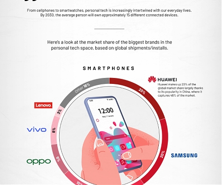 (Infographic) A Snapshot of the Global Personal Tech Market