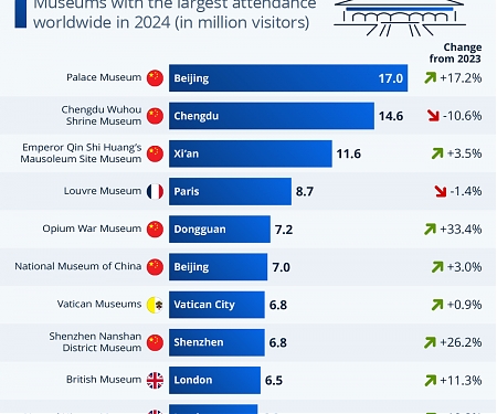 The World's Most-Visited Museums