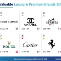 Luxury Brands Shine in Brand Value and Strength in New Ranking