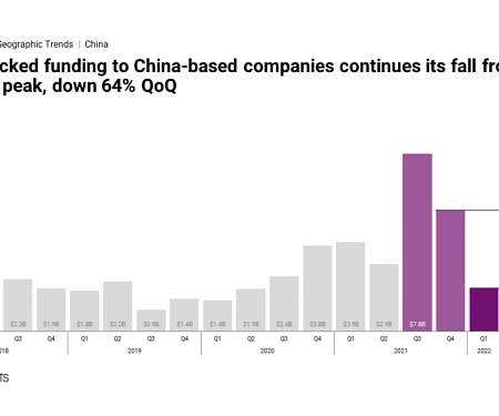 State of CVC Q1’22 Report