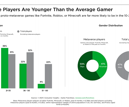 Early Metaverse Players – Data on Demographics, Socializing, Playing, & Spending