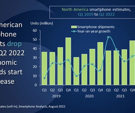 North America Smartphone Shipment Down 6% in Q2 2022 As Demand Dampens