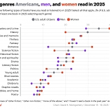 Most Americans Didn't Read Many Books in 2025