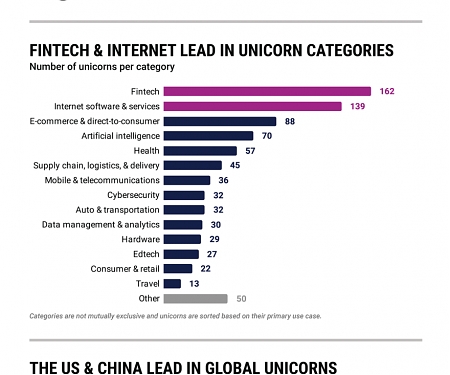 (Infographic) The Global Unicorn Club in Data