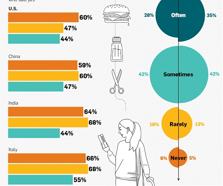 (Infographic) Our Food Choices Have Changed 2 Years Into the Pandemic