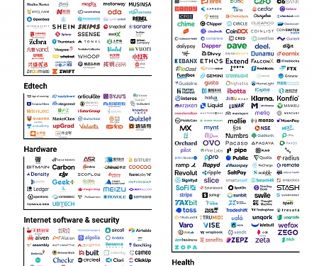 (Infographic) Global Unicorn Club : 936 Private Companies Valued at $1B+