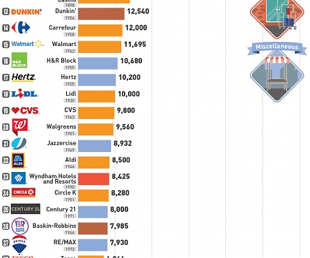 (Infographic) Which Businesses Have the Most Physical Locations Around the World ?