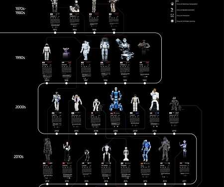(Infographic) The History of Humanoids