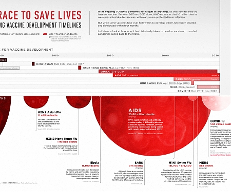 (Infographic) The Race to Save Lives : Comparing Vaccine Development Timelines