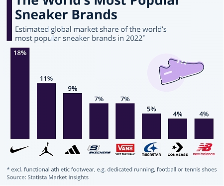 The World's Most Popular Sneaker Brands