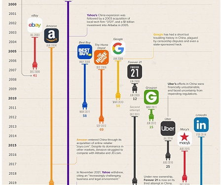 (Infographic) American Companies That Failed in China