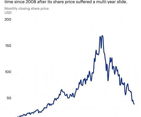Why Nike Is No Longer a Blue Chip Stock