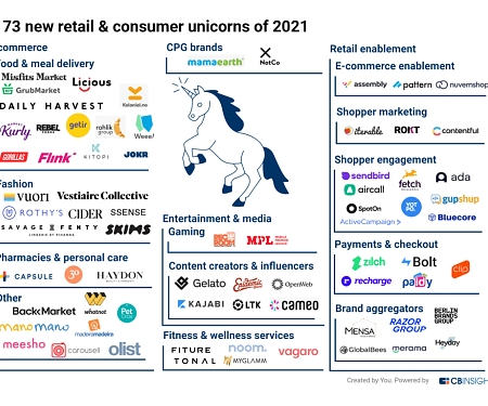 (Infographic) The New Retail & Consumer Unicorns Of 2021