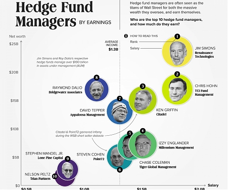 The World’s Top 10 Hedge Fund Managers by Earnings