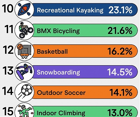 (Infographic) The 25 Fastest-Growing Sports in America