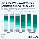 Chinese EVs Now Almost as Affordable as Gasoline Cars