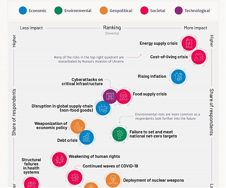 The Biggest Global Risks of 2023