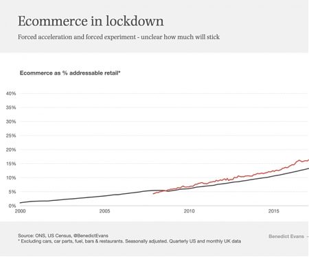 Resetting Online Commerce