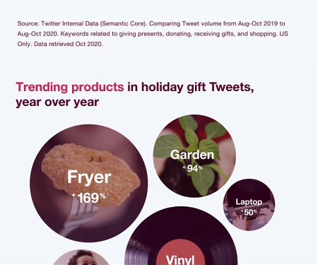 (Infographic) New Insights Into Key Trends Leading Into the Holiday Season