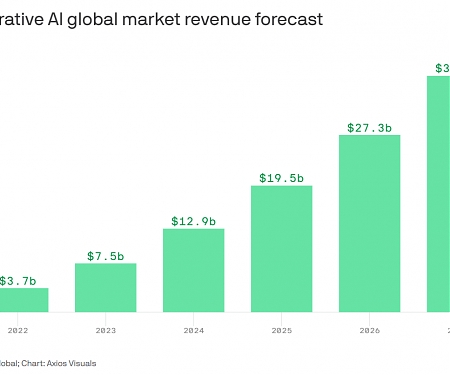 Generative AI Software Market Forecast to Expand Near 10 Times by 2028 to $36 Billion