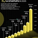 The 10 Most Valuable AI Startups of 2025