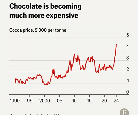 Why Chocolate is Becoming Much More Expensive