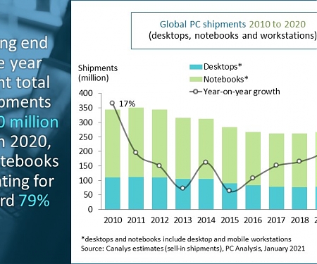 Global PC Market Ends 2020 on a High with 25% Growth in Q4