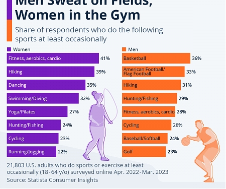 The Most Popular Sports & Activities in the U.S.