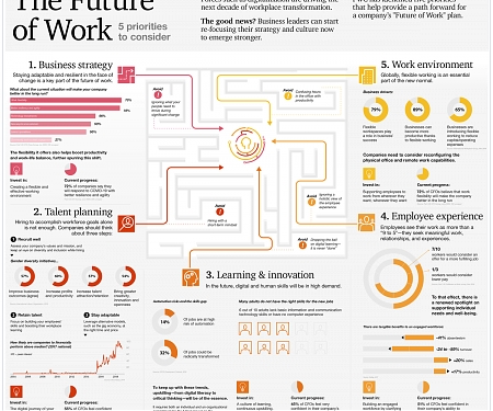 The Future of Work : 5 Priorities to Consider