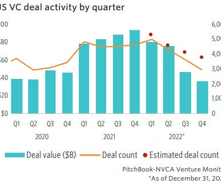 New Data Reveals The Full Extent of US VC Declines in 2022