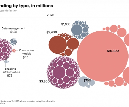 The Exploding Generative AI Market