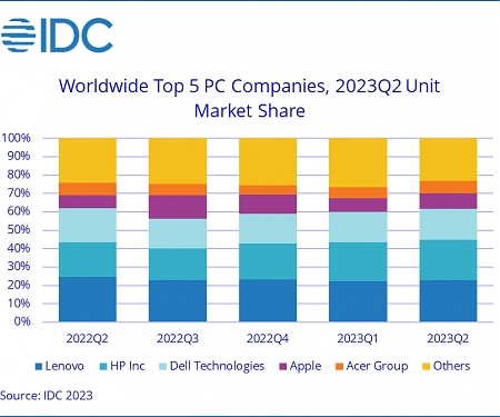 Global PC Shipments Continue to Decline in the Second Quarter of 2023 Due to Weak Demand and Shifting Budgetary Priorities, According to IDC Tracker