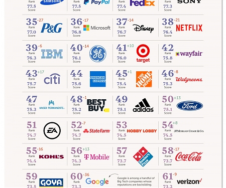 (Infographic) How Reputable Are 100 Major Brands in the US ?