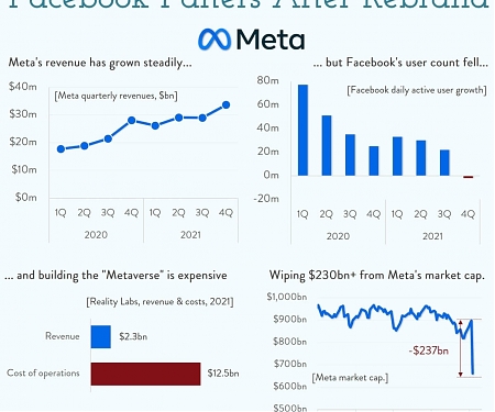 Metaworse ? Facebook has Faltered, Just Months After Its Rebrand