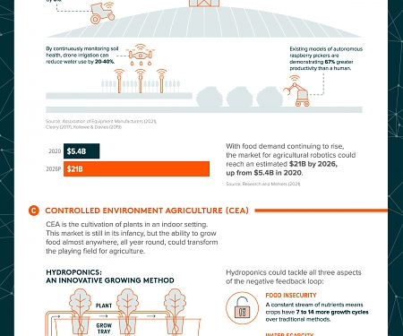 (Infographic) Investing in The Future of AgTech & Food Innovation