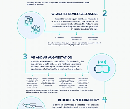 (Infographic) Top Tech Trends in Healthcare Sector Poised for Growth in 2022