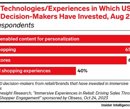 Retailers Lean on Data, AI for Content Personalization