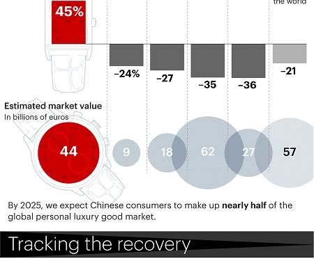 (Infographic) Bain - Pandemic Spurs a Transformation of the Luxury Market