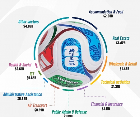 (Infographic) The 2026 FIFA World Cup Is Projected To Add $17.15 Billion To The U.S. Economy