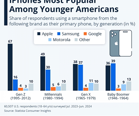 What Are the Most Popular Phone Brands in the U.S. ?