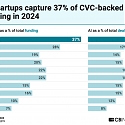 CB Insights - State of CVC 2024 Report